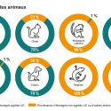 Un peu moins d’animaux dans les labos en 2020?