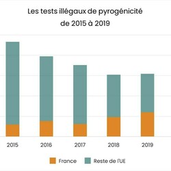 Illegal pyrogenicity tests from 2015-2019       France		Rest of the EU